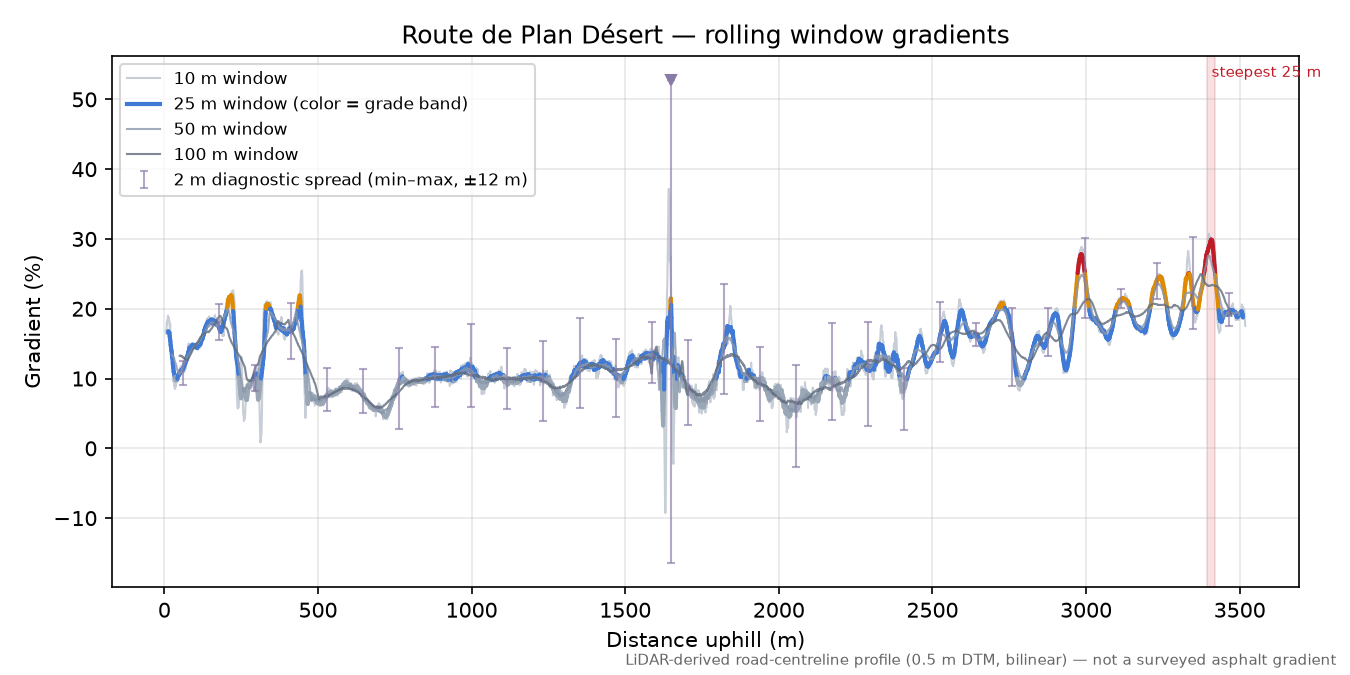 Route de Plan Désert rolling gradient profile