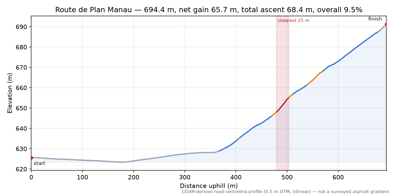 Route de Plan Manau elevation profile