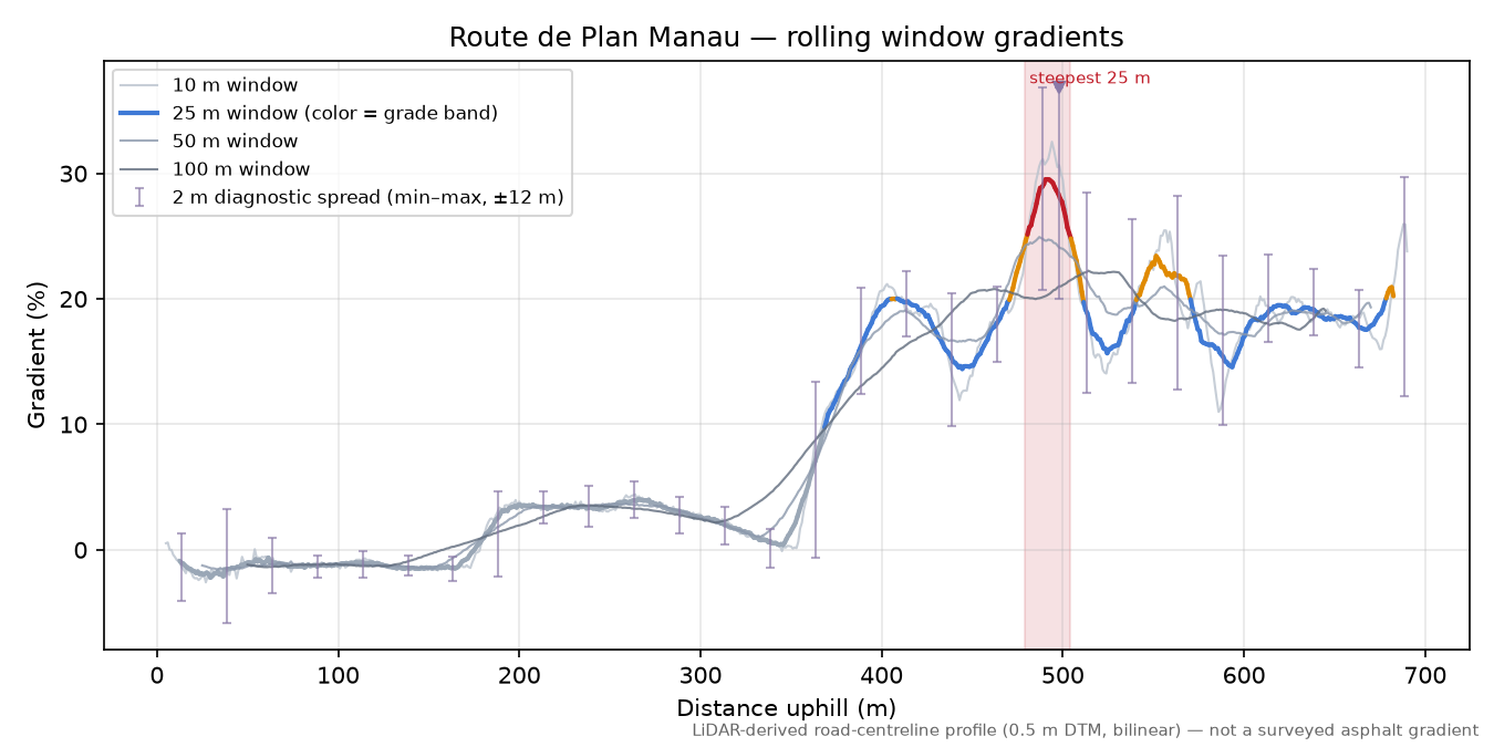 Route de Plan Manau rolling gradient profile