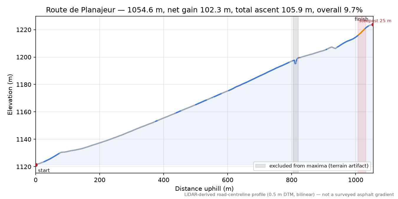 Route de Planajeur elevation profile