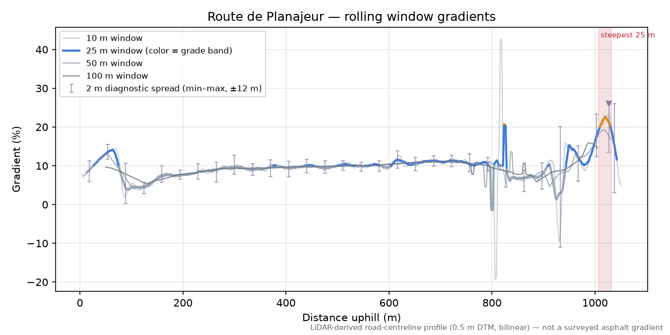 Route de Planajeur rolling gradient profile