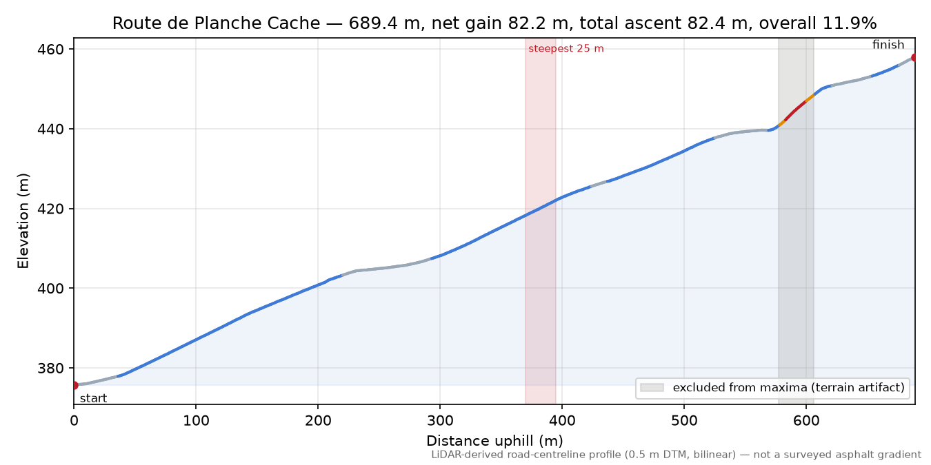Route de Planche Cache elevation profile