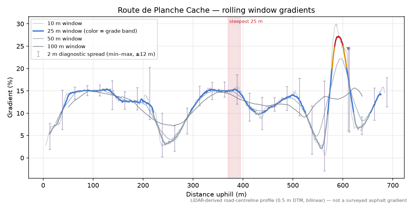 Route de Planche Cache rolling gradient profile