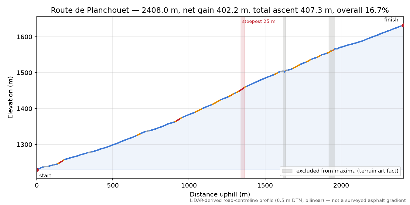 Route de Planchouet elevation profile