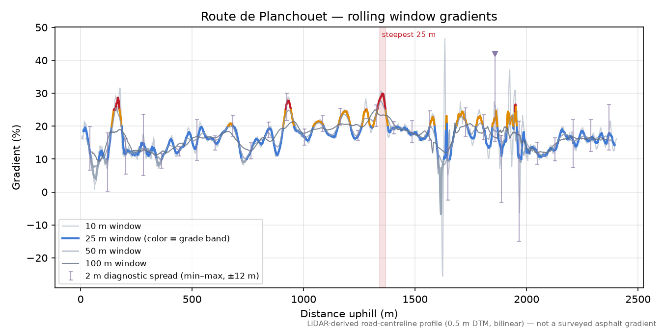 Route de Planchouet rolling gradient profile