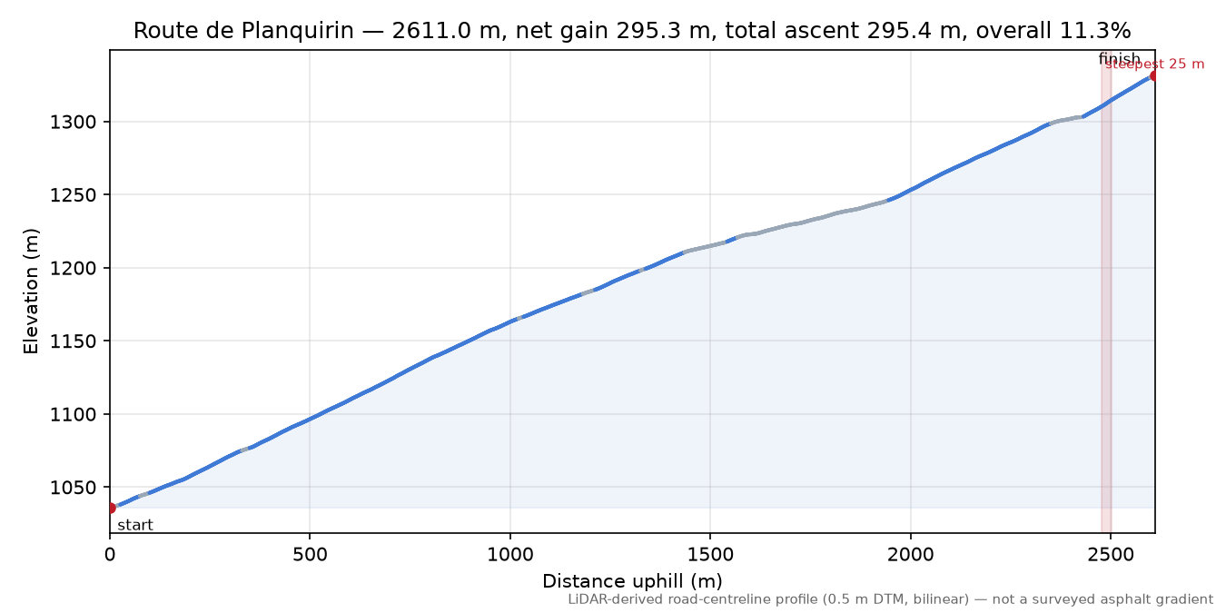 Route de Planquirin elevation profile