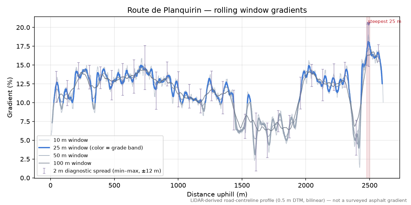 Route de Planquirin rolling gradient profile