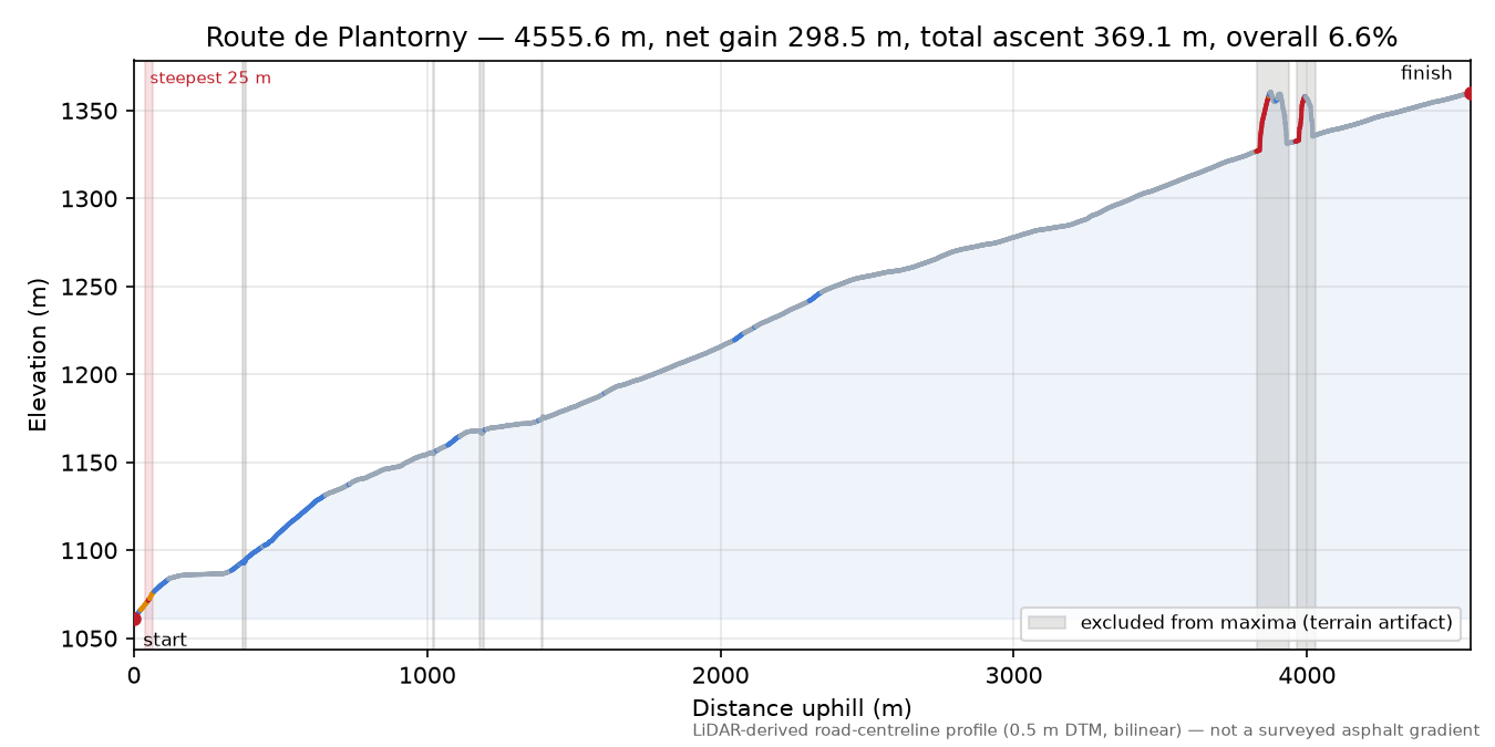 Route de Plantorny elevation profile
