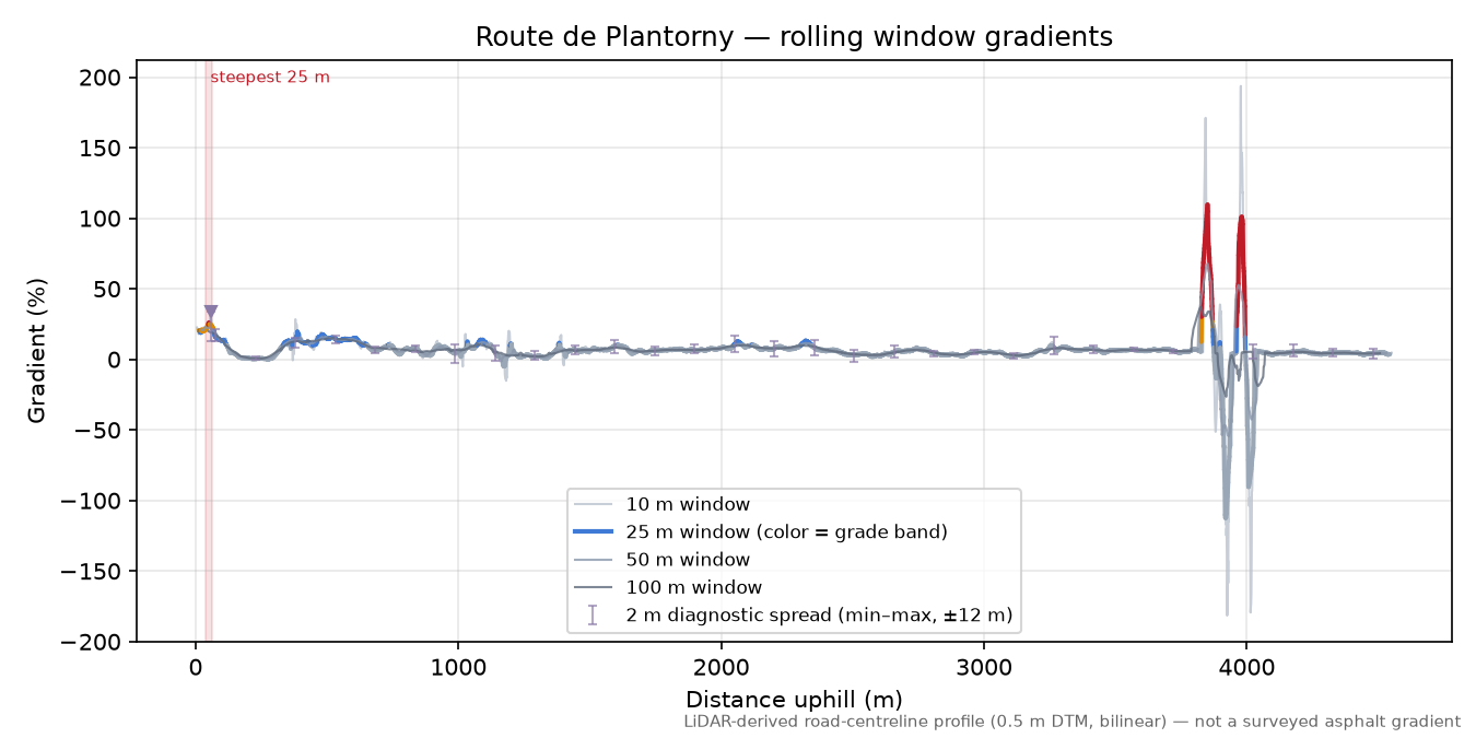 Route de Plantorny rolling gradient profile