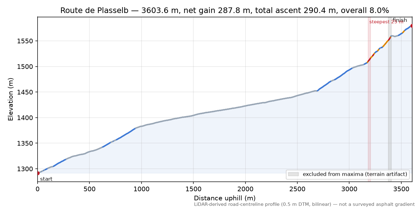 Route de Plasselb elevation profile