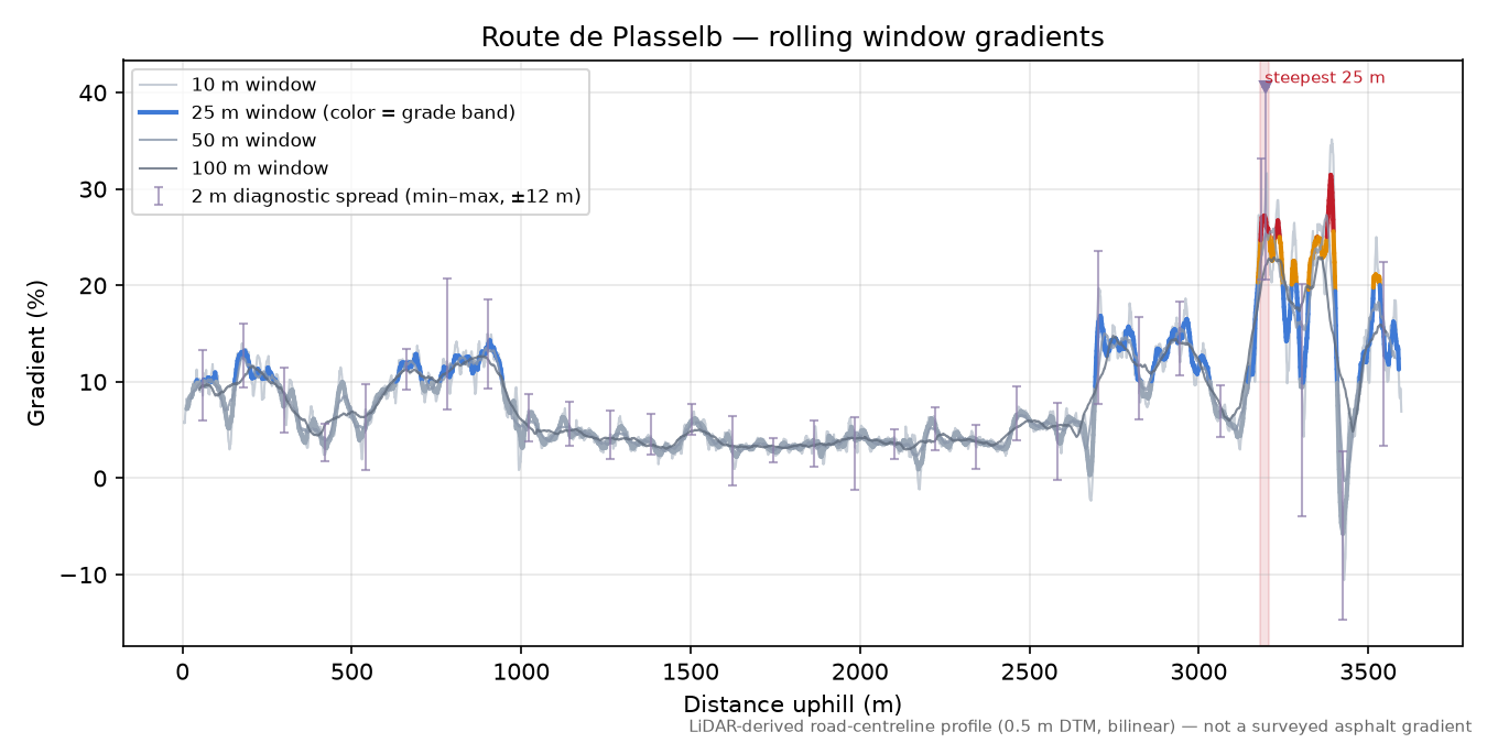 Route de Plasselb rolling gradient profile