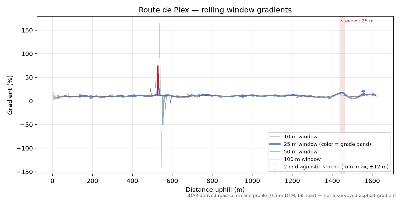 Route de Plex rolling gradient profile