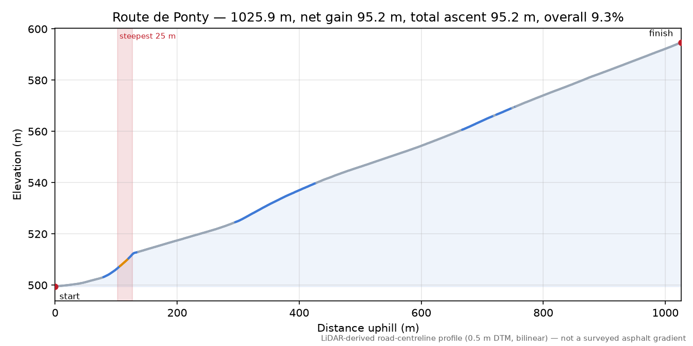 Route de Ponty elevation profile