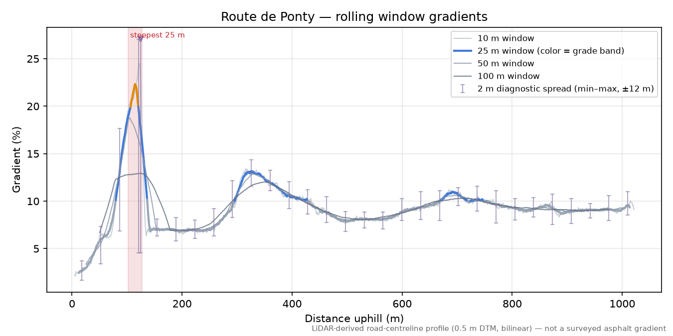 Route de Ponty rolling gradient profile