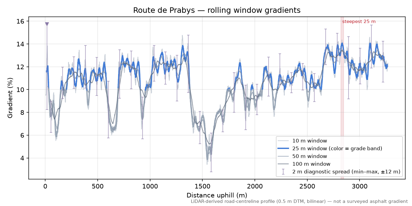Route de Prabys rolling gradient profile