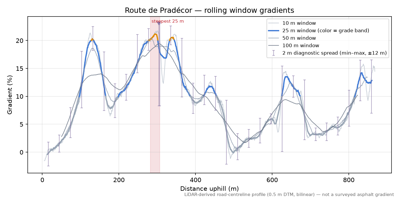 Route de Pradécor rolling gradient profile