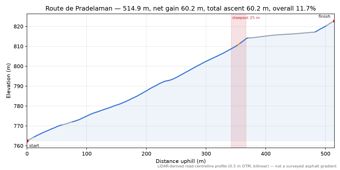 Route de Pradelaman elevation profile