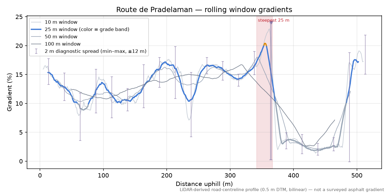 Route de Pradelaman rolling gradient profile