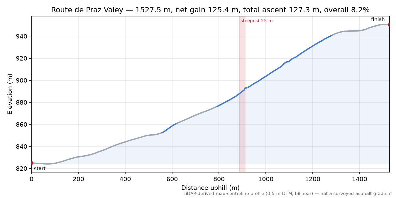 Route de Praz Valey elevation profile