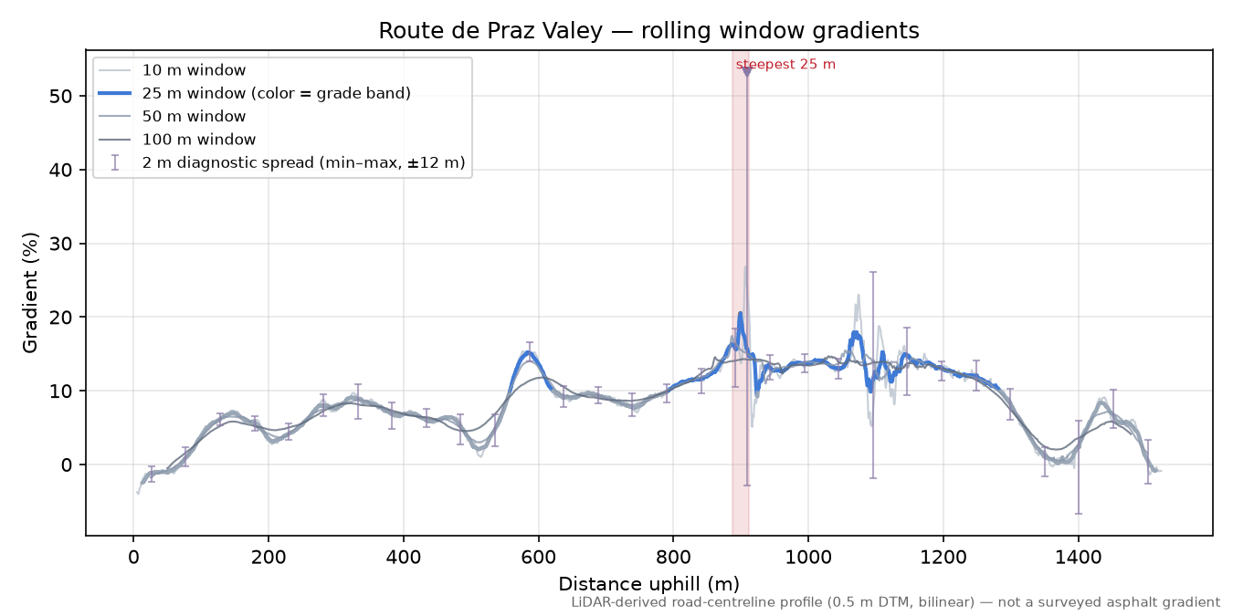 Route de Praz Valey rolling gradient profile