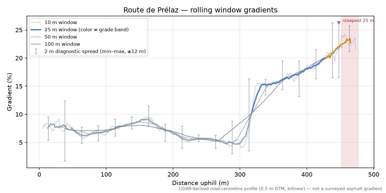Route de Prélaz rolling gradient profile