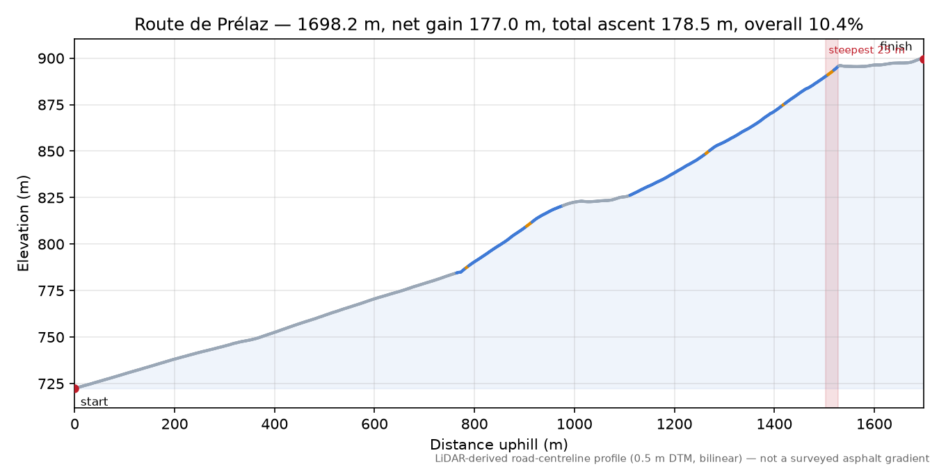 Route de Prélaz elevation profile
