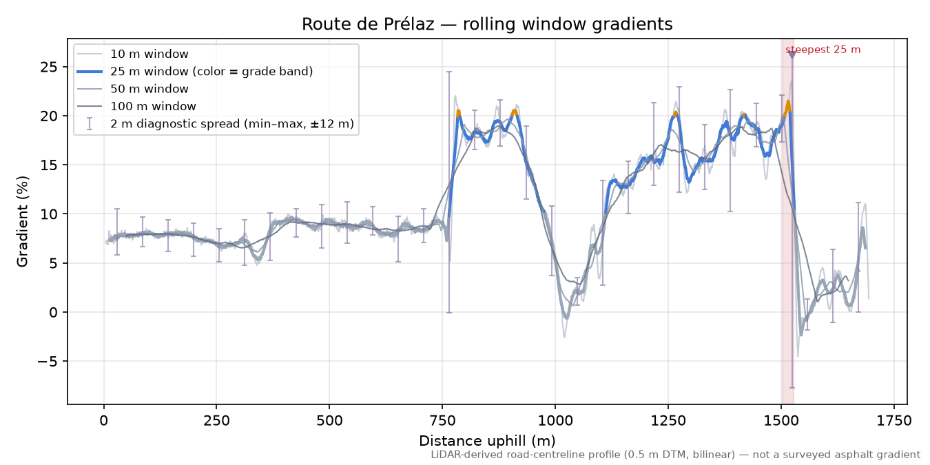 Route de Prélaz rolling gradient profile