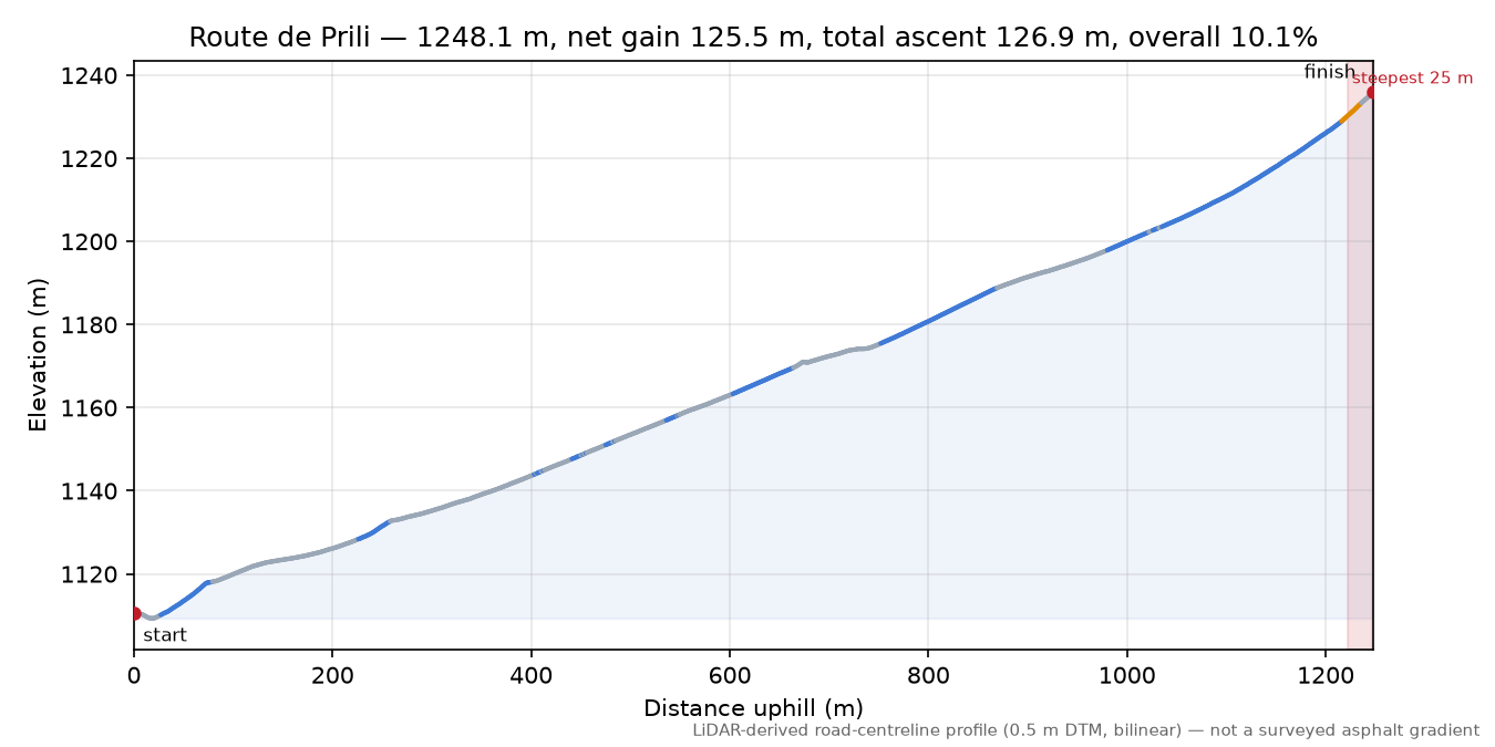 Route de Prili elevation profile