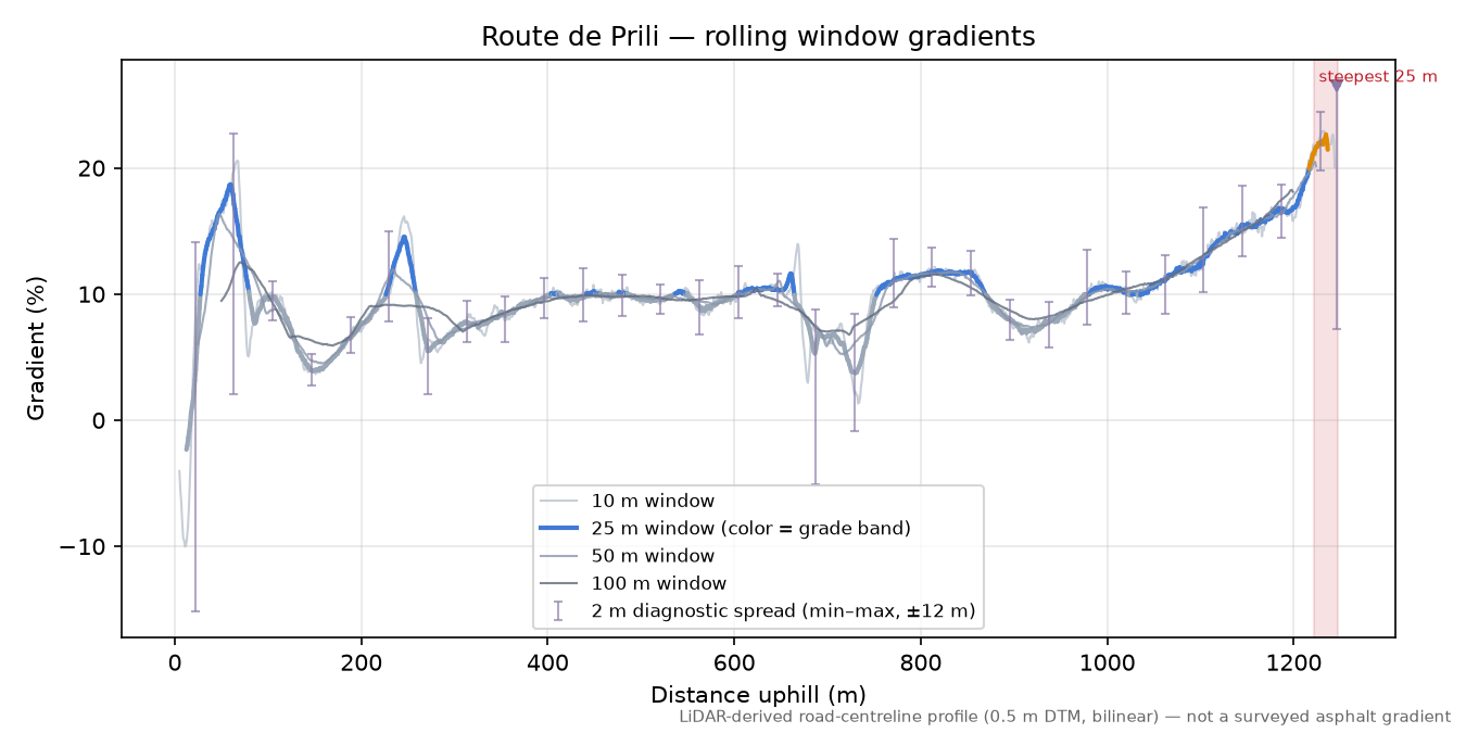 Route de Prili rolling gradient profile