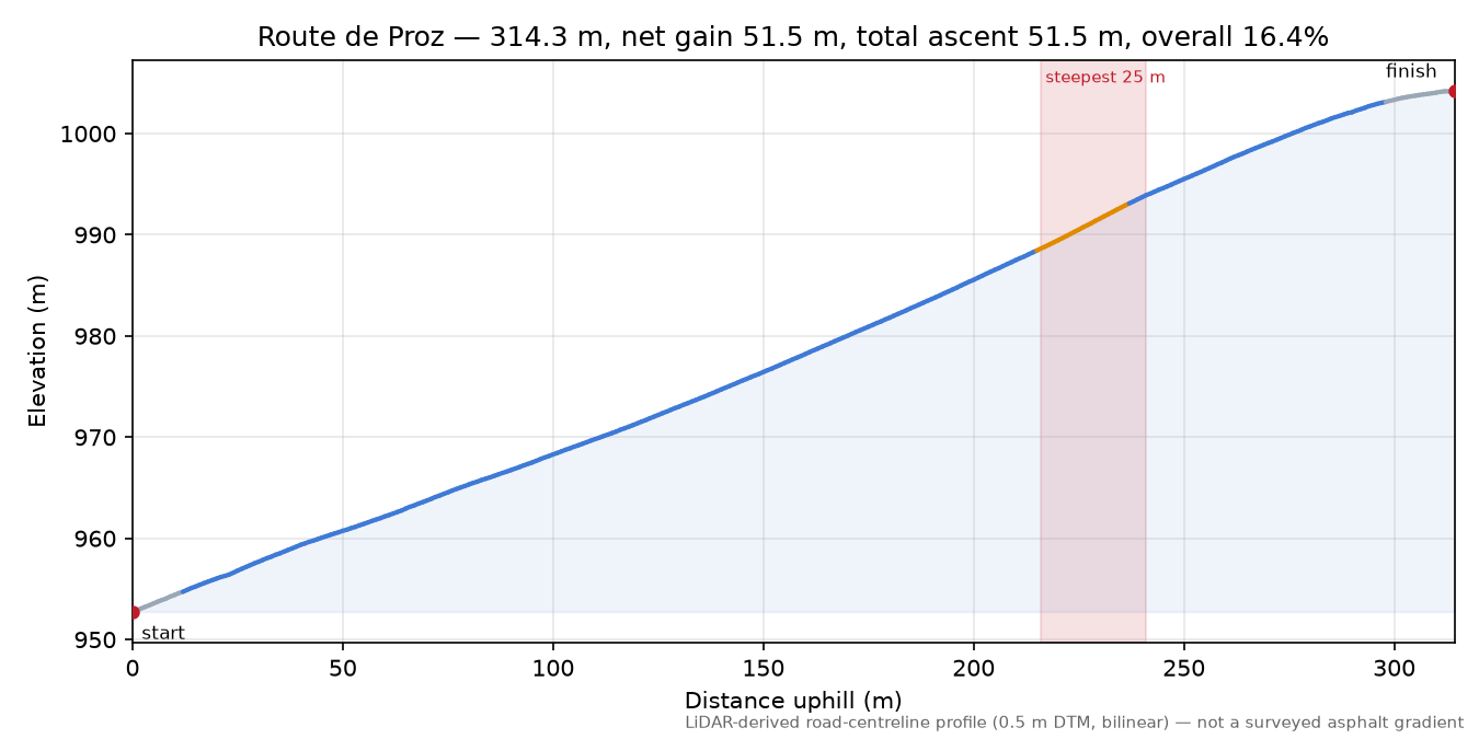 Route de Proz elevation profile