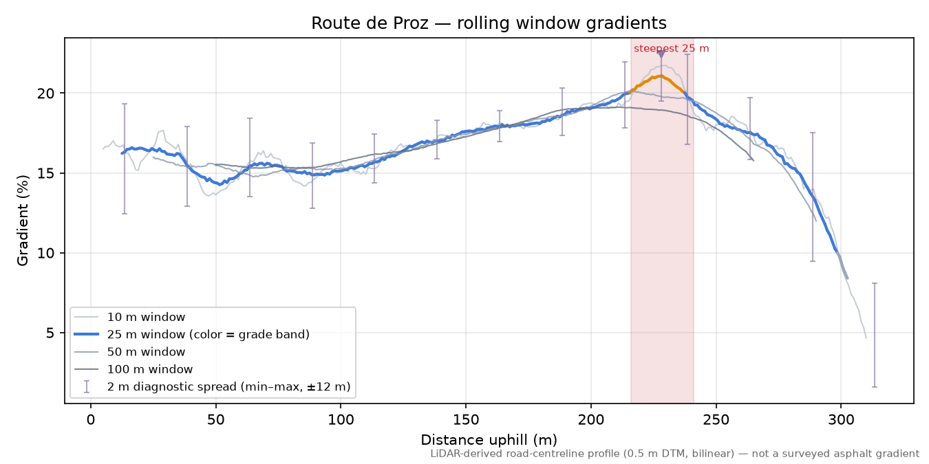Route de Proz rolling gradient profile