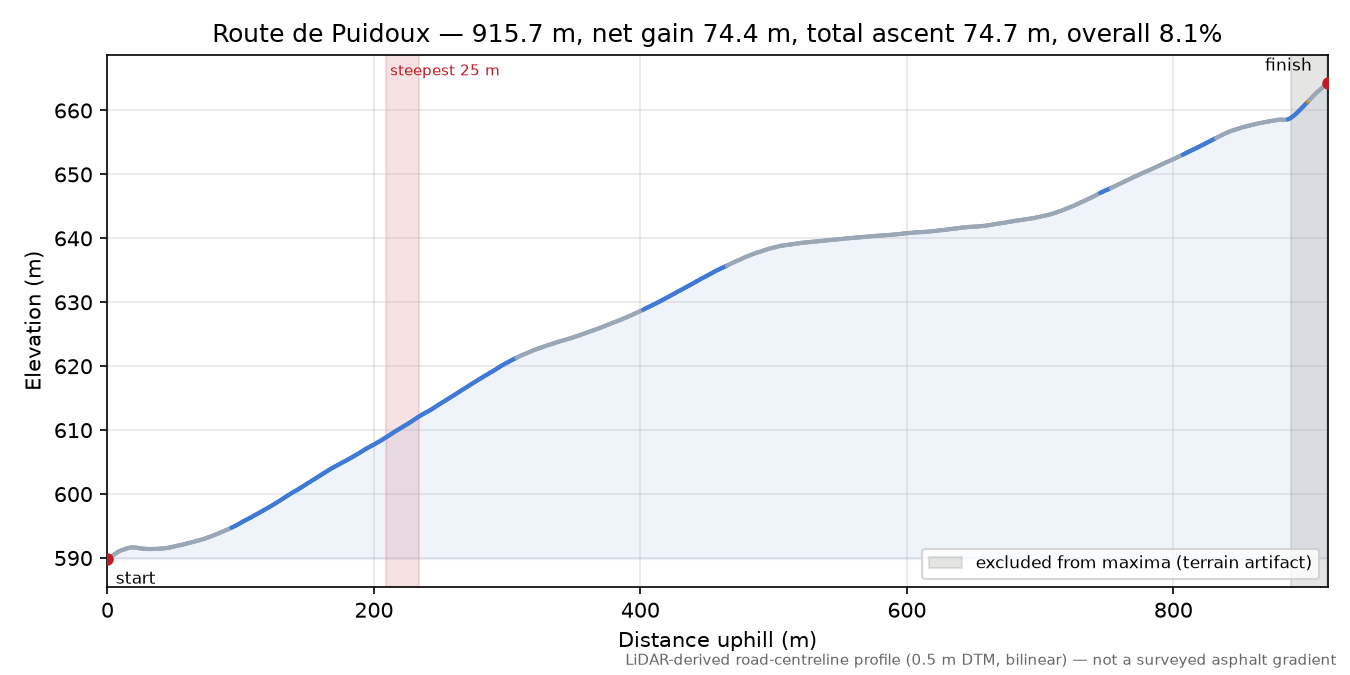 Route de Puidoux elevation profile