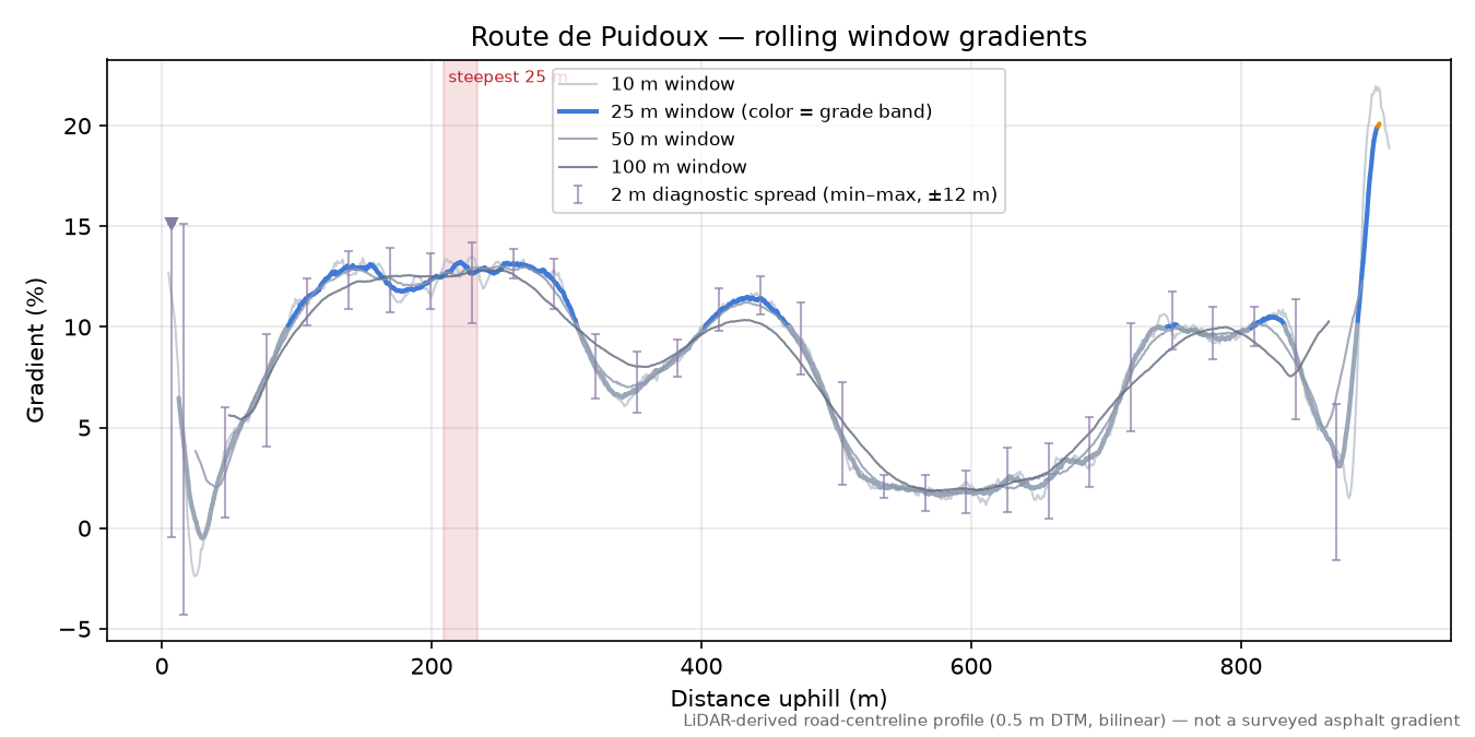 Route de Puidoux rolling gradient profile