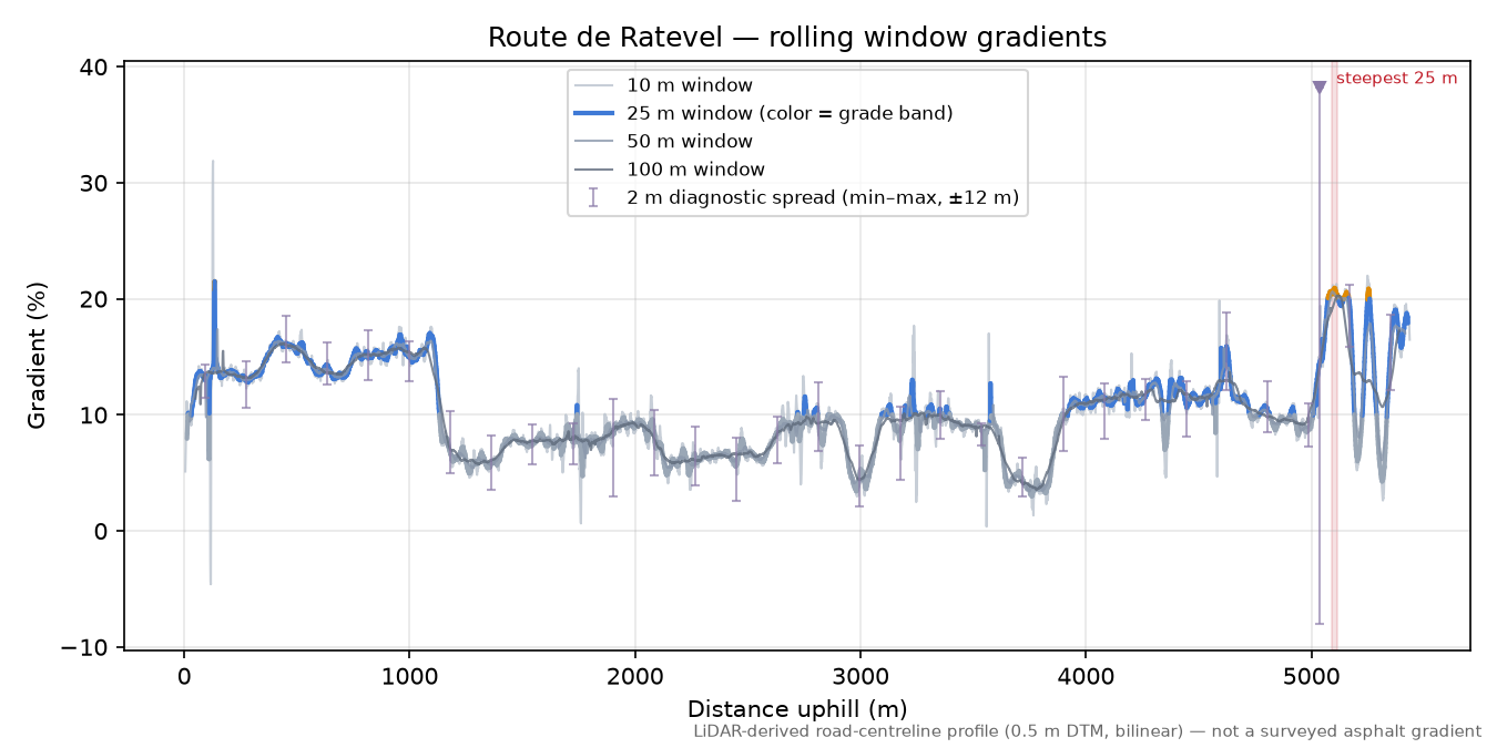 Route de Ratevel rolling gradient profile