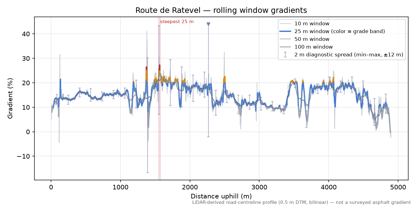Route de Ratevel rolling gradient profile