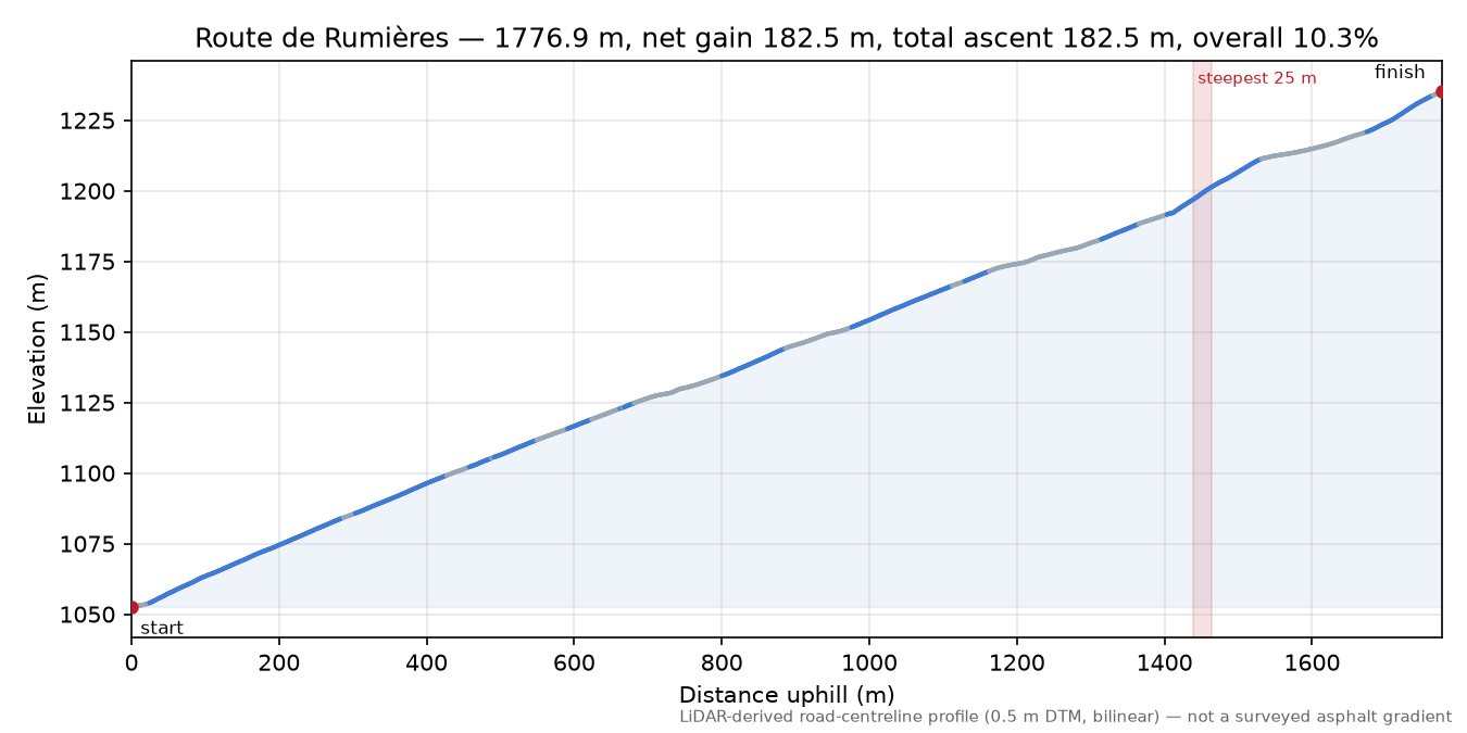 Route de Rumières elevation profile