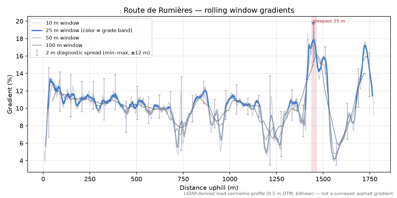 Route de Rumières rolling gradient profile