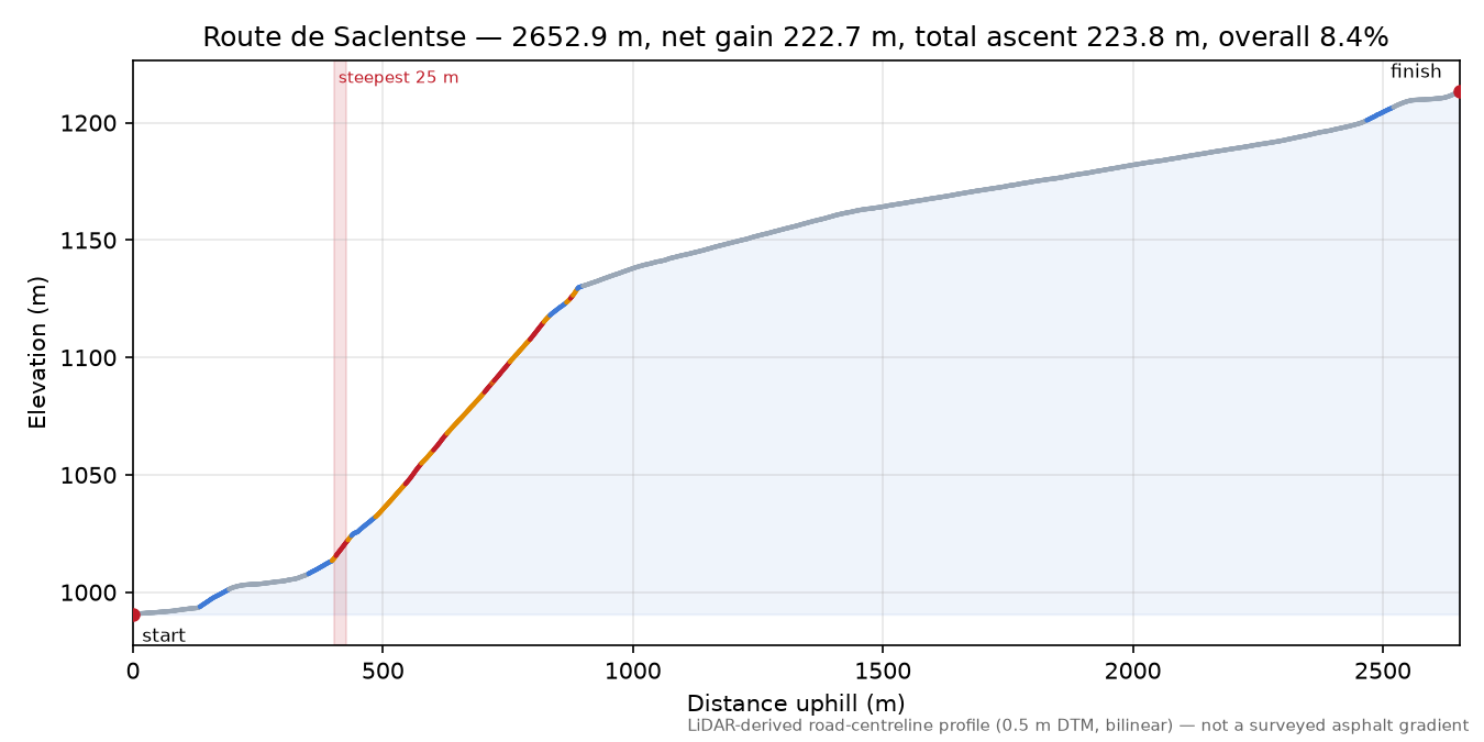 Route de Saclentse elevation profile