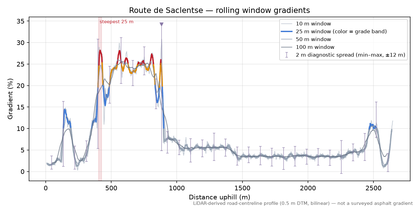 Route de Saclentse rolling gradient profile