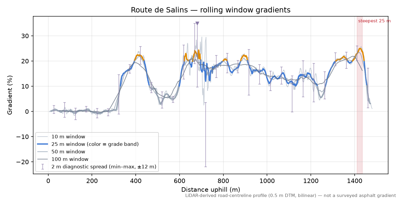 Route de Salins rolling gradient profile