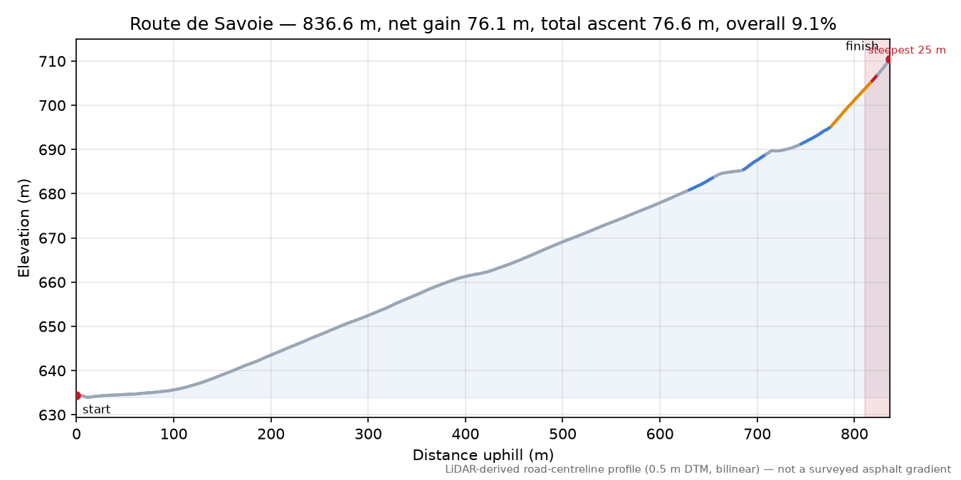 Route de Savoie elevation profile