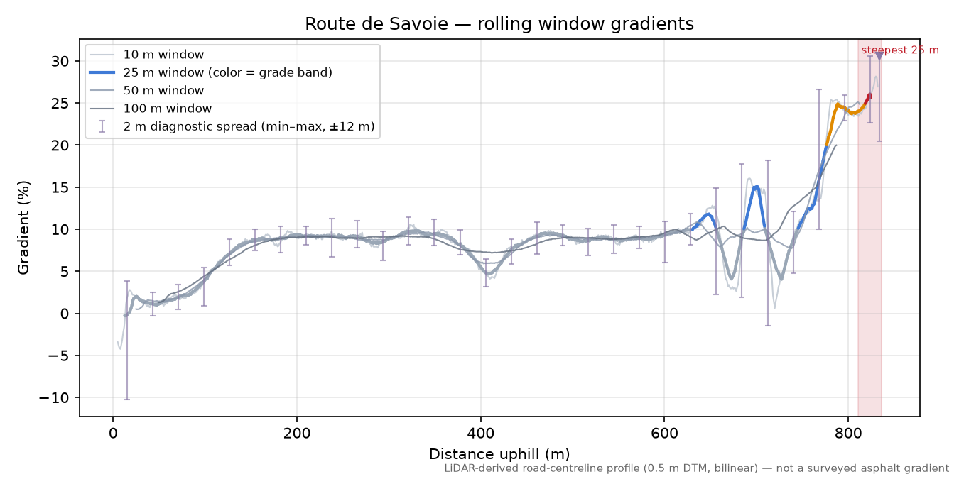 Route de Savoie rolling gradient profile