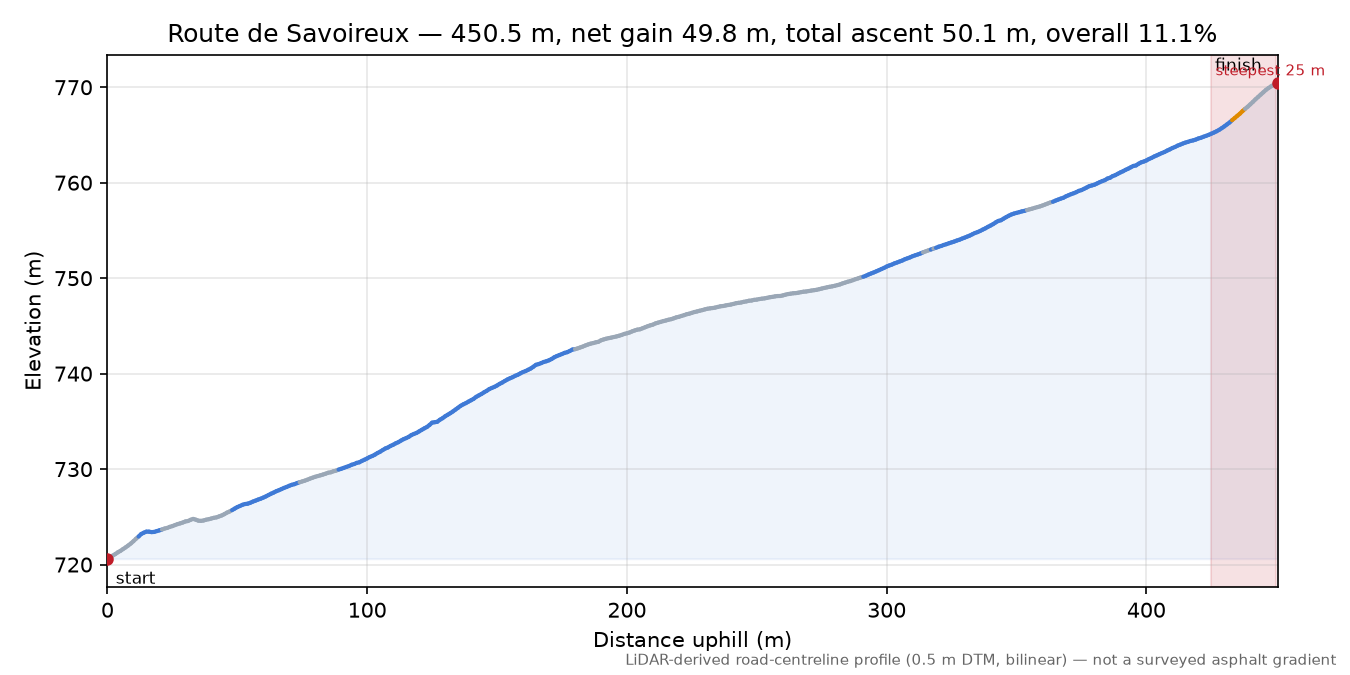 Route de Savoireux elevation profile