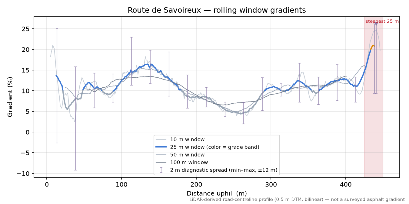 Route de Savoireux rolling gradient profile