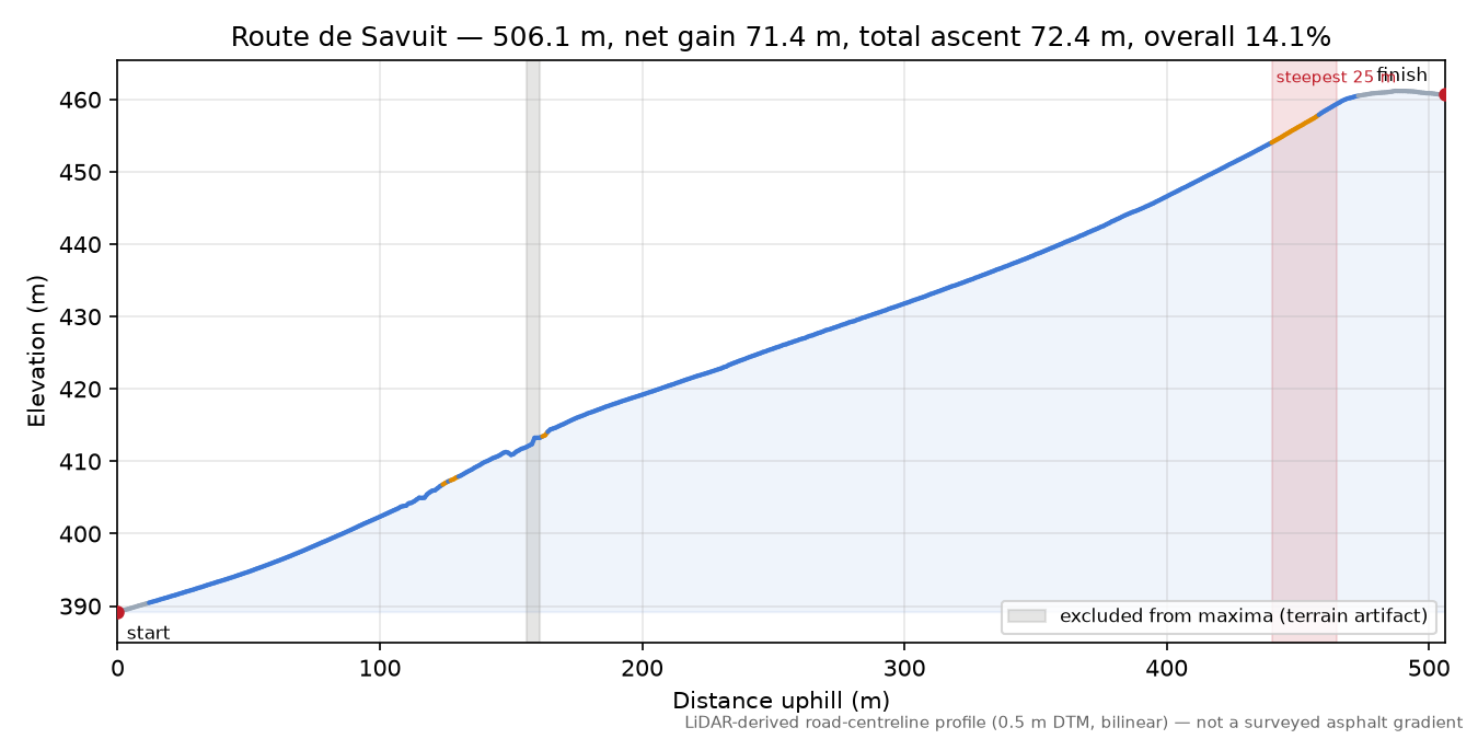 Route de Savuit elevation profile