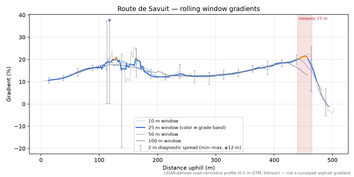 Route de Savuit rolling gradient profile
