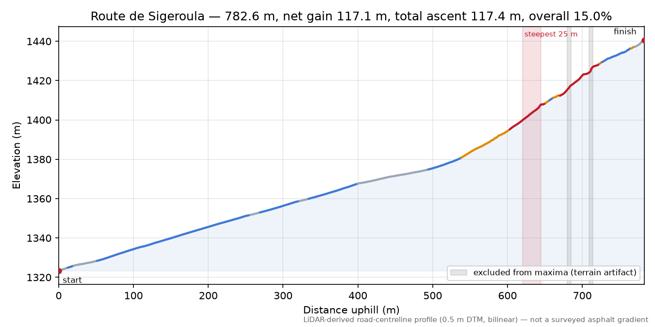 Route de Sigeroula elevation profile