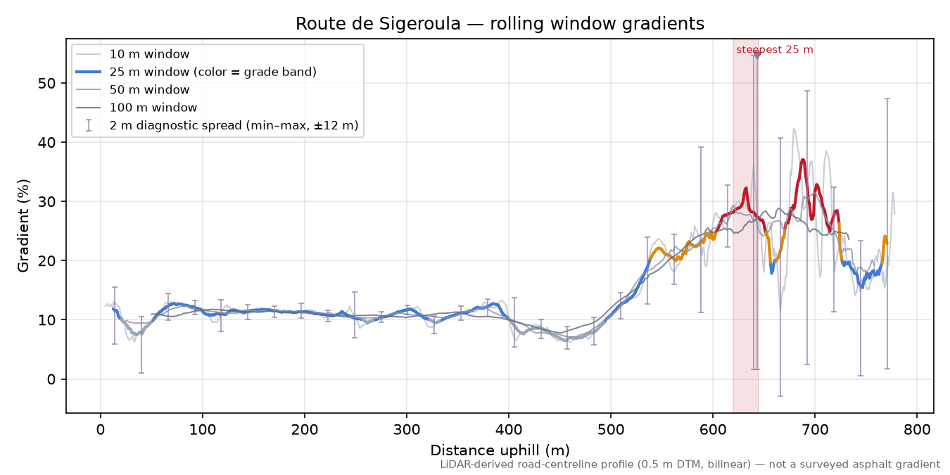 Route de Sigeroula rolling gradient profile