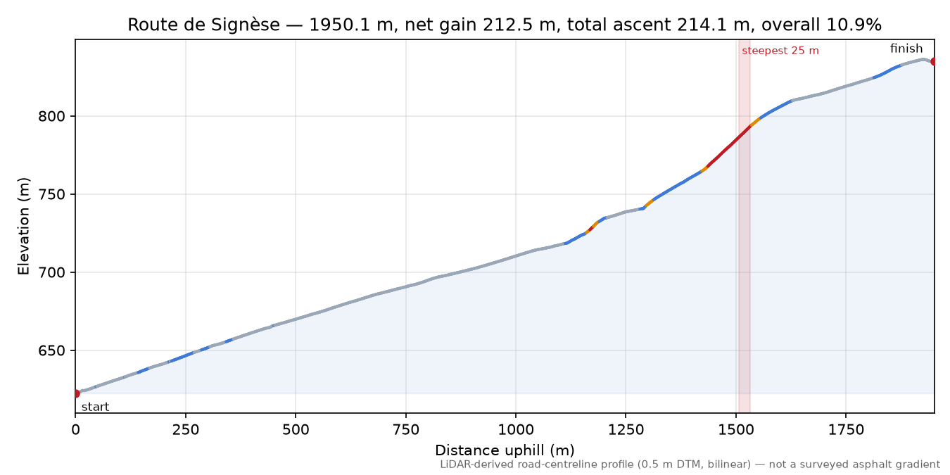 Route de Signèse elevation profile