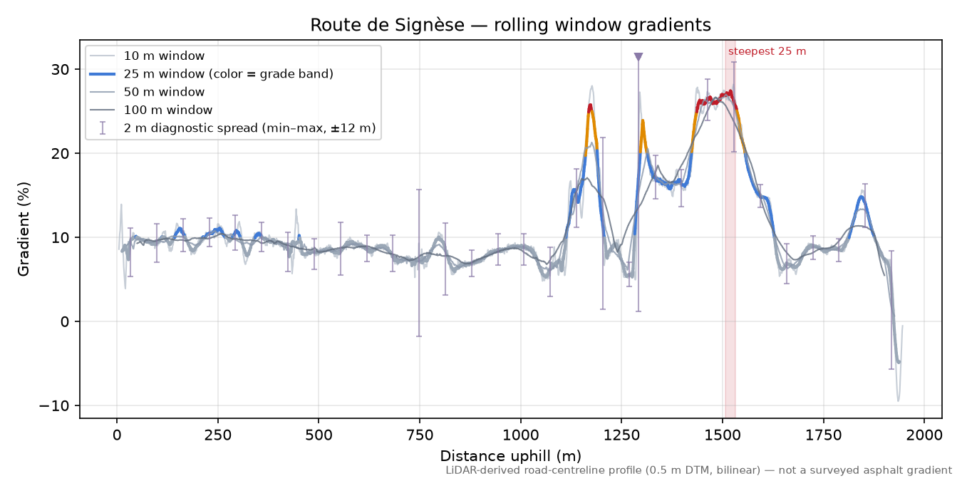 Route de Signèse rolling gradient profile